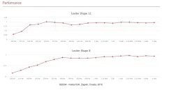 Sonitus Leviter Shape 8  Červená (6ks)